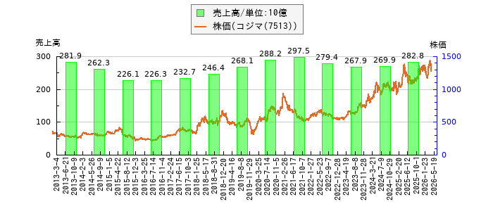 と株価との比較