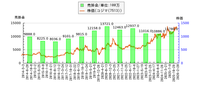と株価との比較