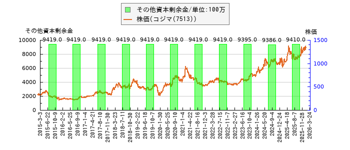 と株価との比較