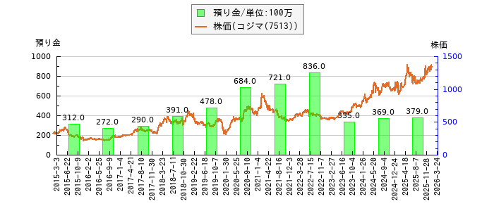 と株価との比較