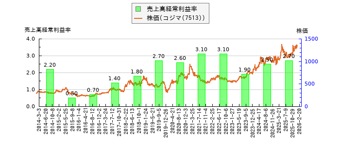 と株価との比較