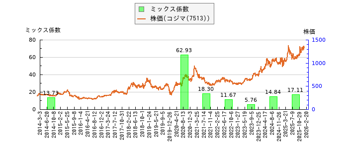 と株価との比較