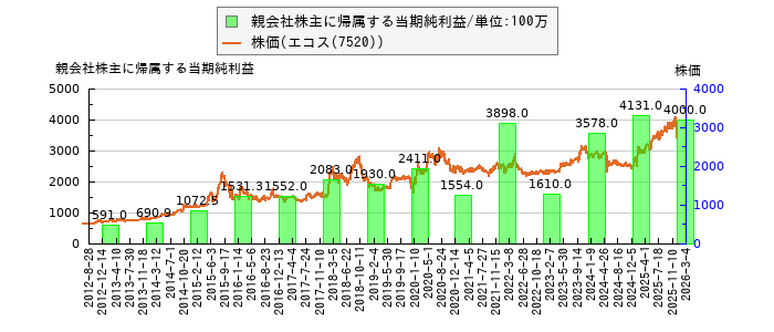 と株価との比較