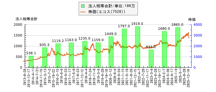 と株価との比較