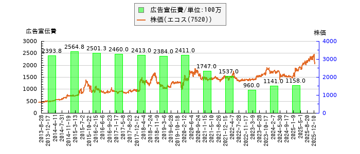 と株価との比較