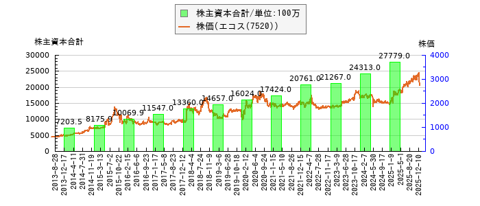 と株価との比較