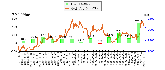 と株価との比較