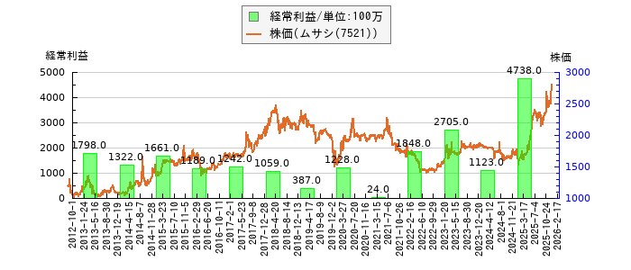 と株価との比較
