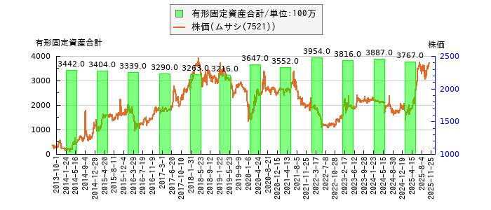 と株価との比較