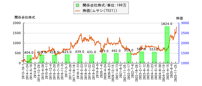 と株価との比較