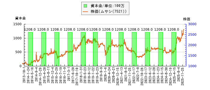 と株価との比較