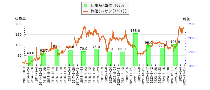と株価との比較