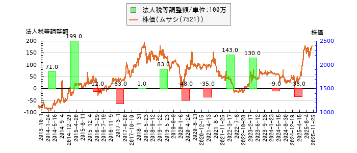 と株価との比較