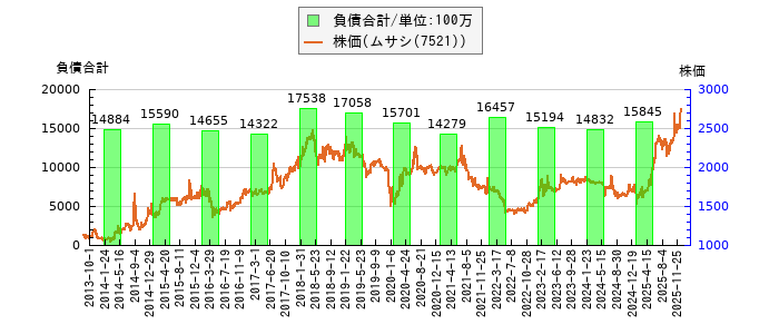 と株価との比較