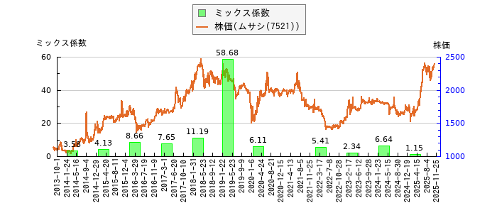 と株価との比較