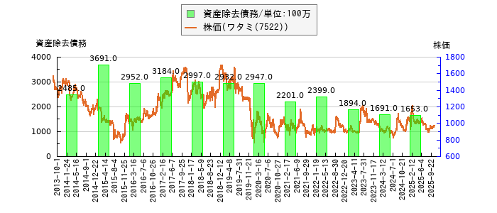 と株価との比較