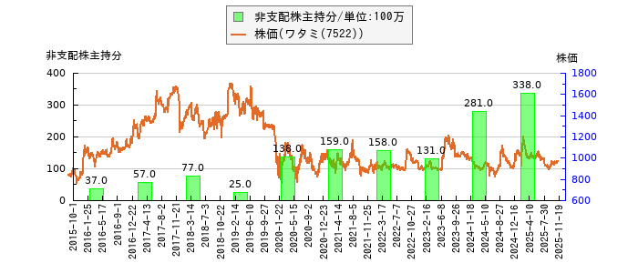 と株価との比較