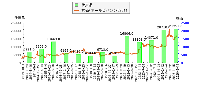 と株価との比較