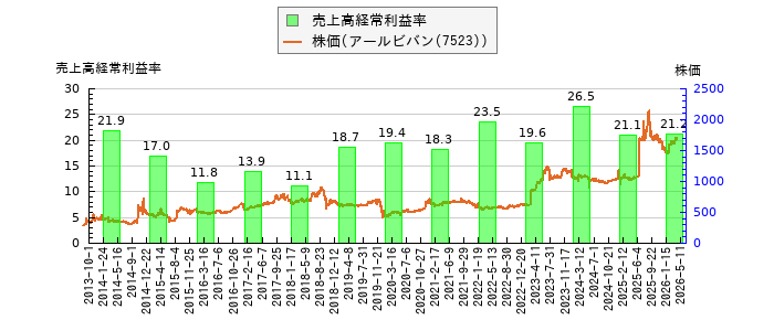 と株価との比較