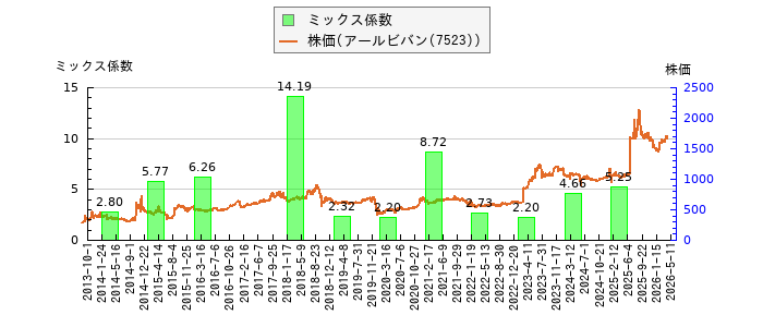 と株価との比較