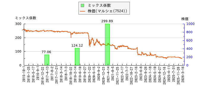 と株価との比較