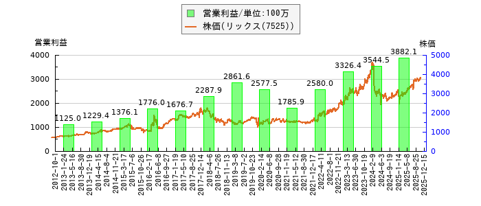 と株価との比較
