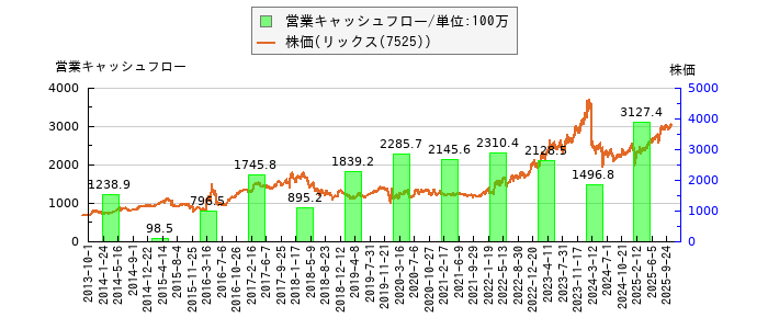 と株価との比較