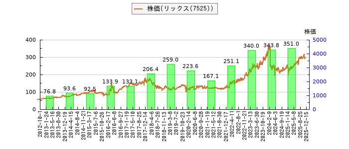 と株価との比較