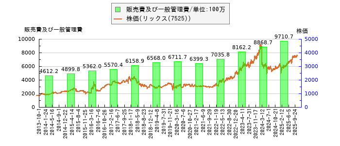 と株価との比較