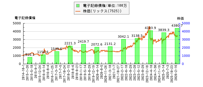 と株価との比較