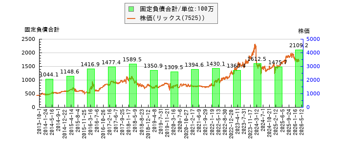 と株価との比較