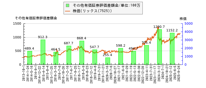 と株価との比較