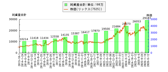 と株価との比較