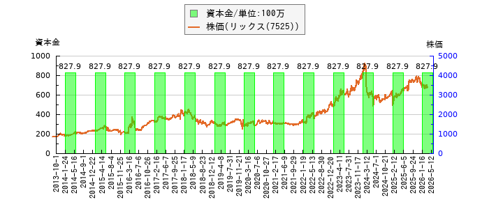 と株価との比較