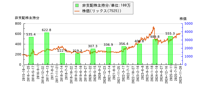 と株価との比較