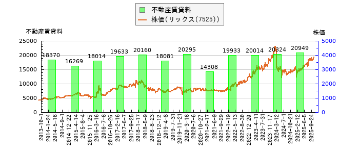 と株価との比較