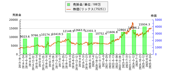 と株価との比較