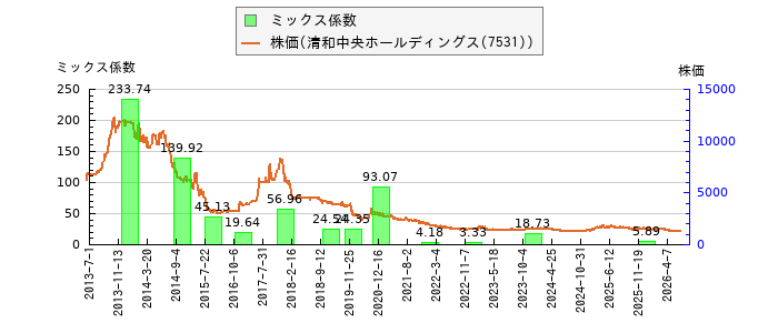 と株価との比較