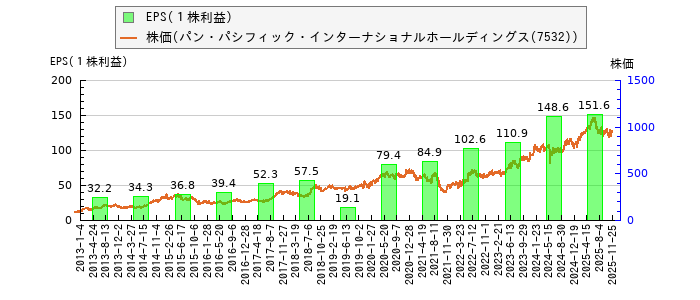 と株価との比較