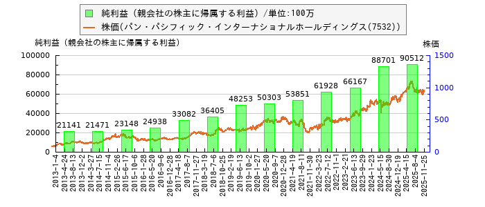 と株価との比較