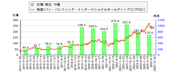 と株価との比較