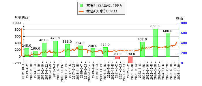 と株価との比較