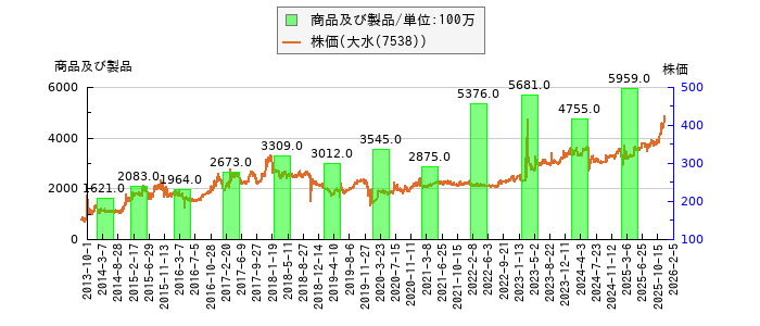 と株価との比較