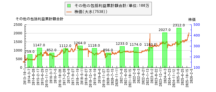と株価との比較