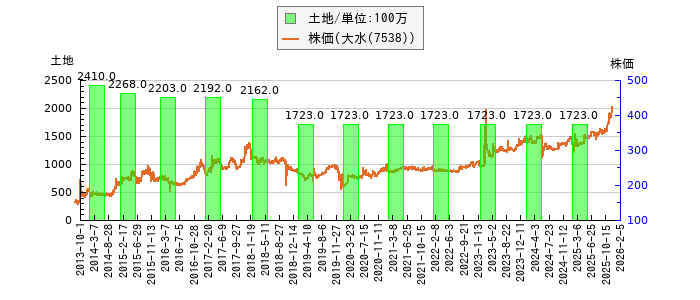 と株価との比較
