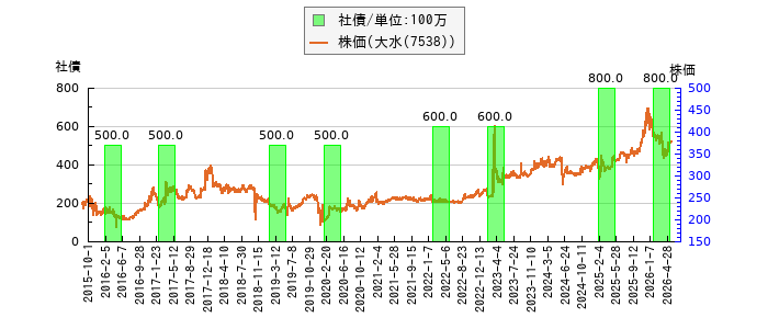 と株価との比較
