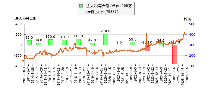 と株価との比較