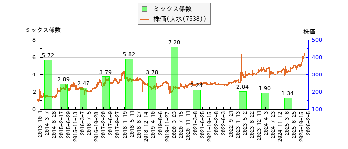 と株価との比較