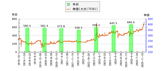 と株価との比較