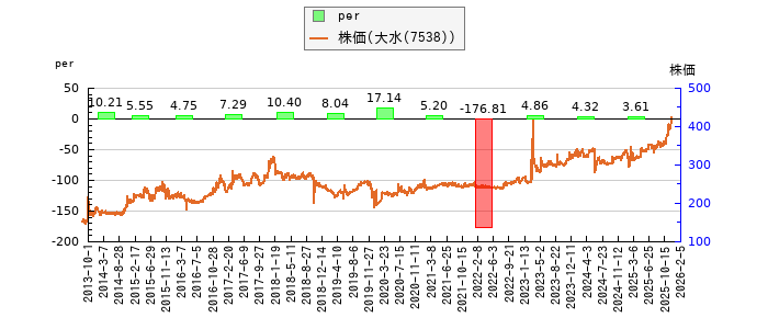 と株価との比較